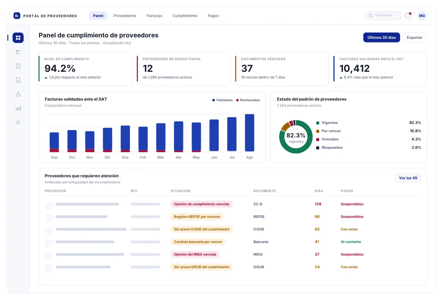 Portal de proveedores 1 Panel de cumplimiento de proveedores del portal: nivel de cumplimiento, proveedores en riesgo fiscal, documentos vencidos y facturas validadas ante el SAT